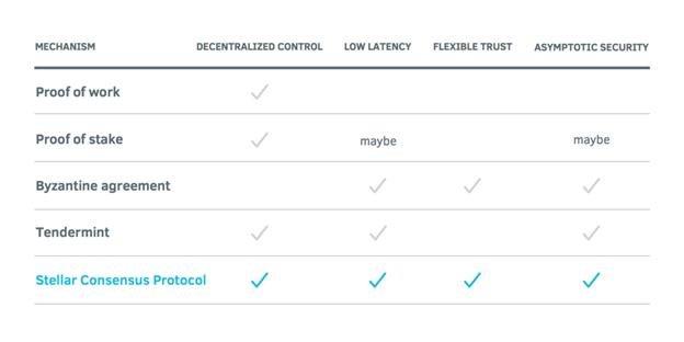 Stellar Consensus Protocol