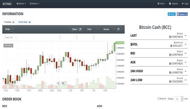 Bittrex-gränssnitt