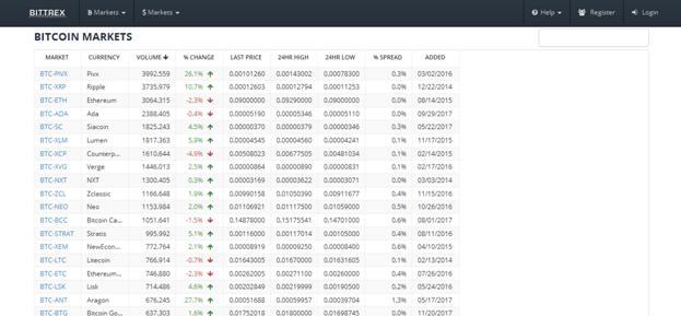 marknader tillgängliga på Bittrex