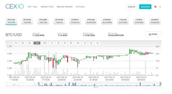 Cex.io-gränssnitt