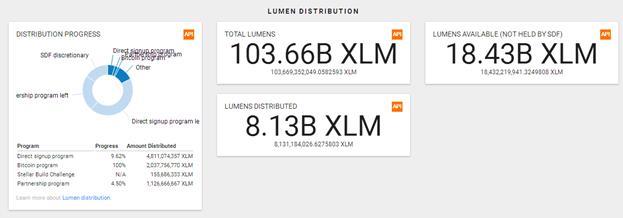 Lumens Distribution