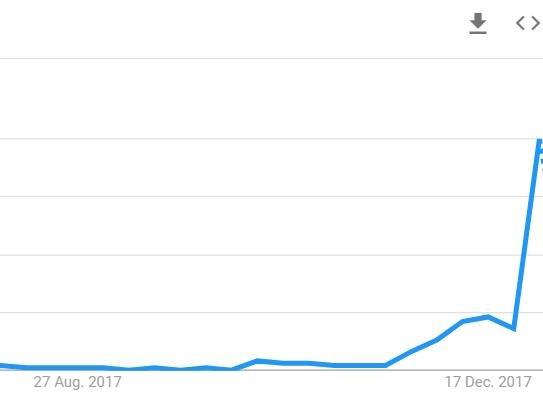 Ökning av sökordet 