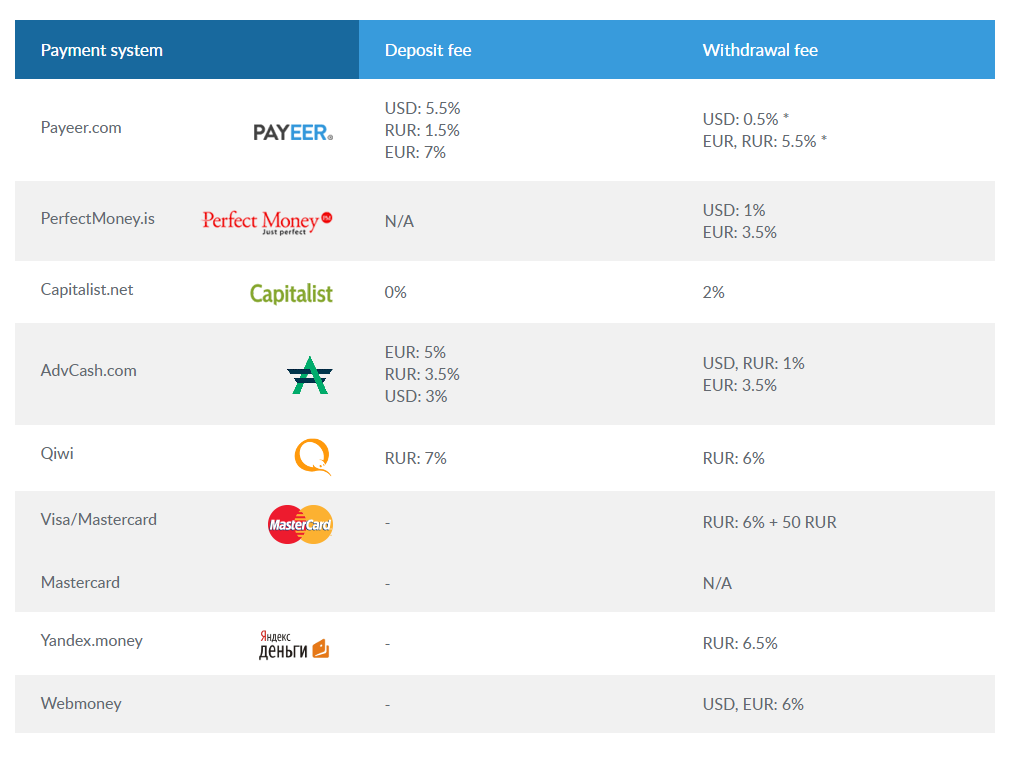 Livecoin-phí-và-giới hạn