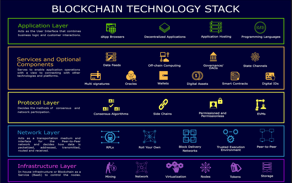 Ý nghĩa thực tế của Blockchain