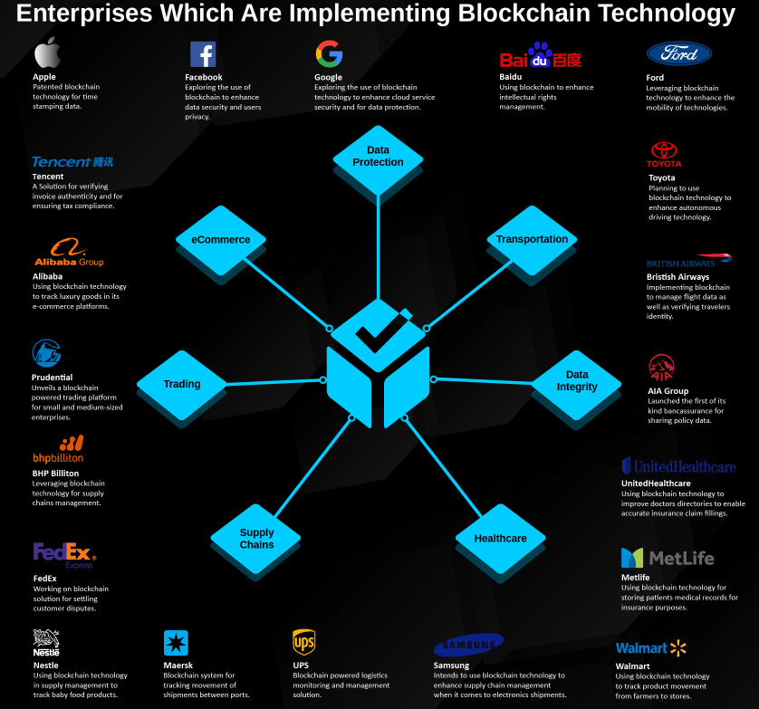 Nền tảng Blockchain tốt nhất