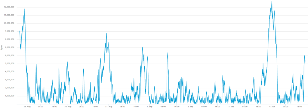 mempool izmēra kritums