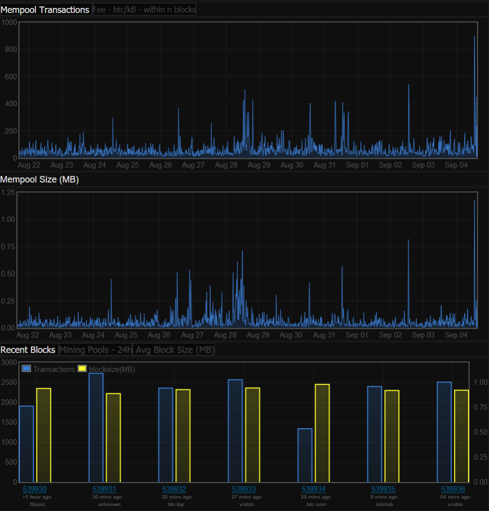 mempool maksas, darījumi un lielums