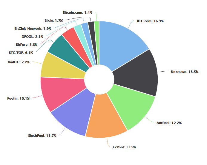 Bitcoin ieguves baseina dominēšana