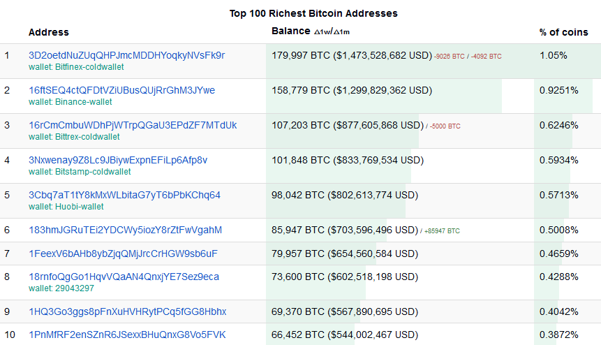 รายการที่อุดมไปด้วย Bitcoin