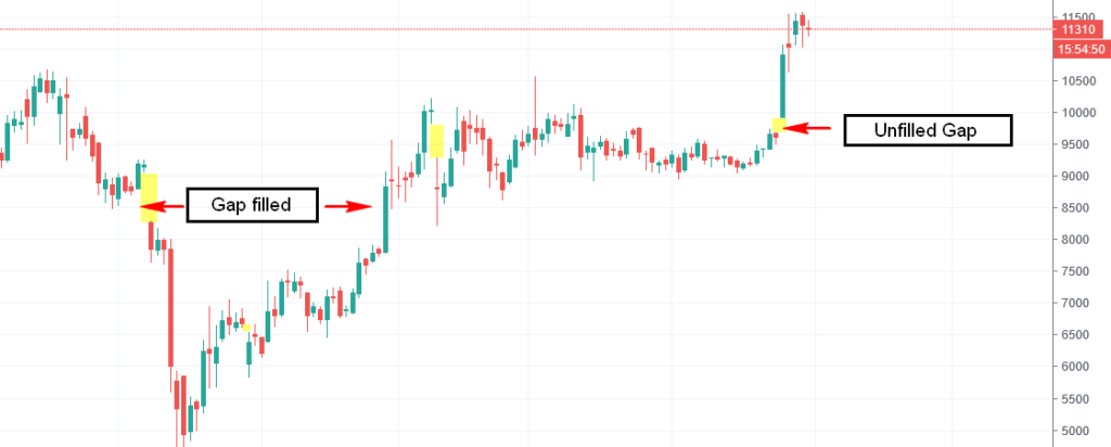 bitcoin gap diagram