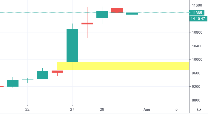 cme gap