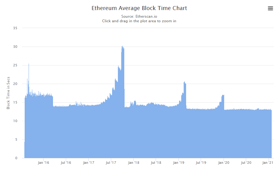 ethereum bloku laika diagramma