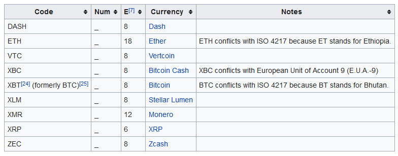 Kriptovalūtas ISO kodi