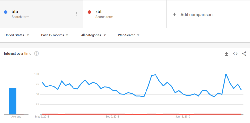 BTC vs XBT tendence