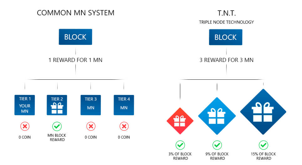 XDNA TNT masternodes เหนื่อย