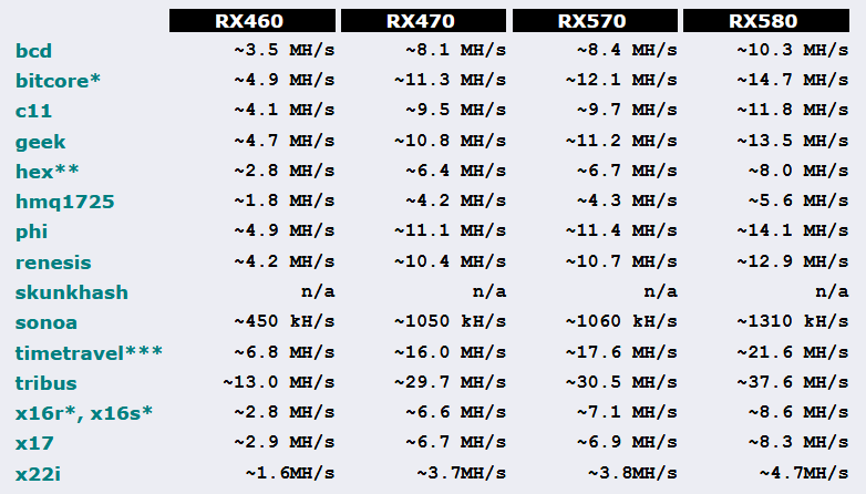 WildRig Multi-algoritm hashrates